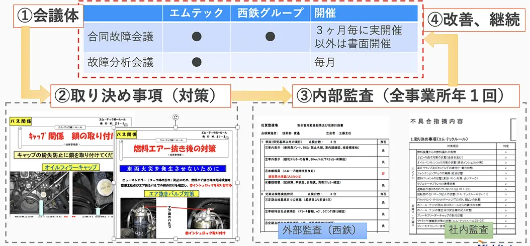 車両データ管理の写真