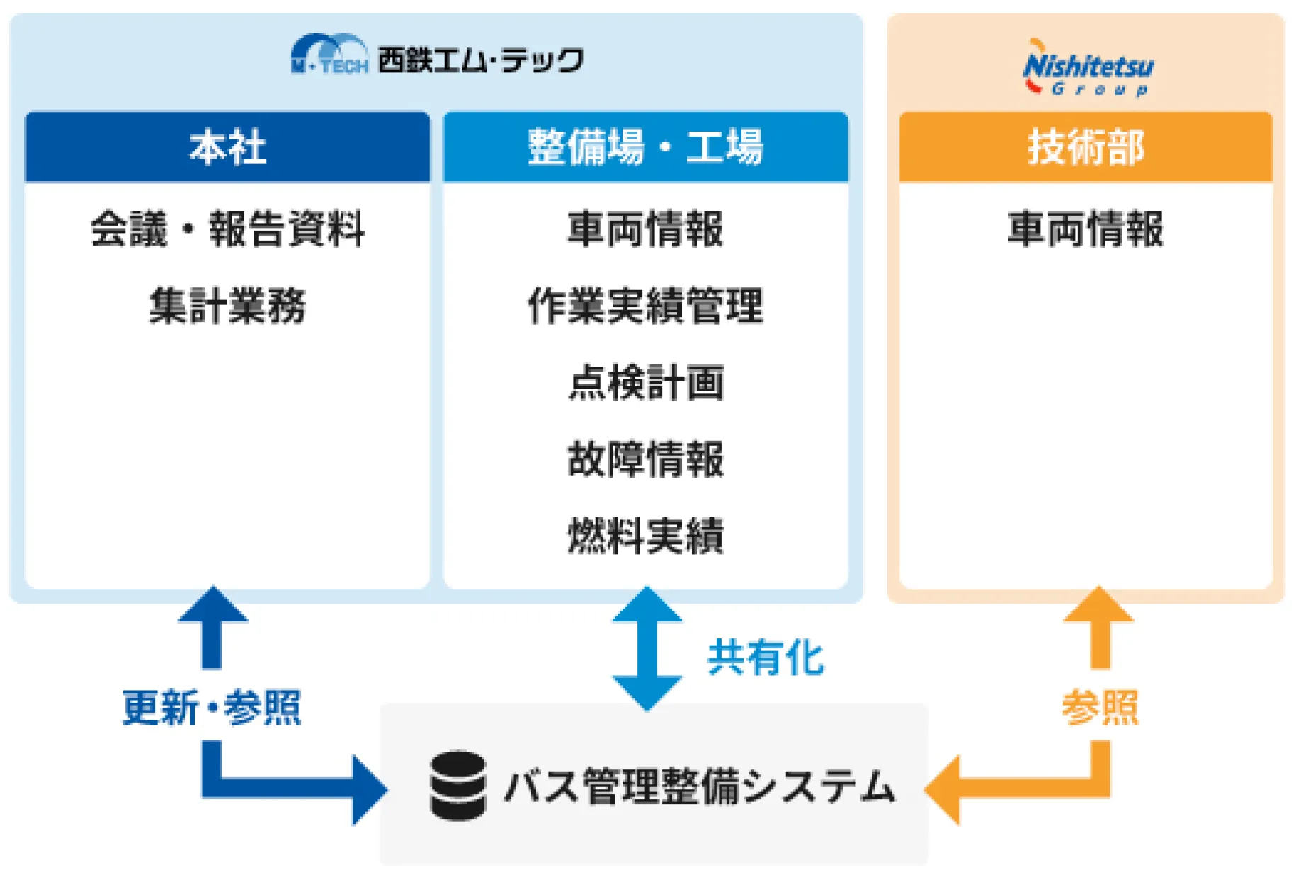 車両データ管理の写真