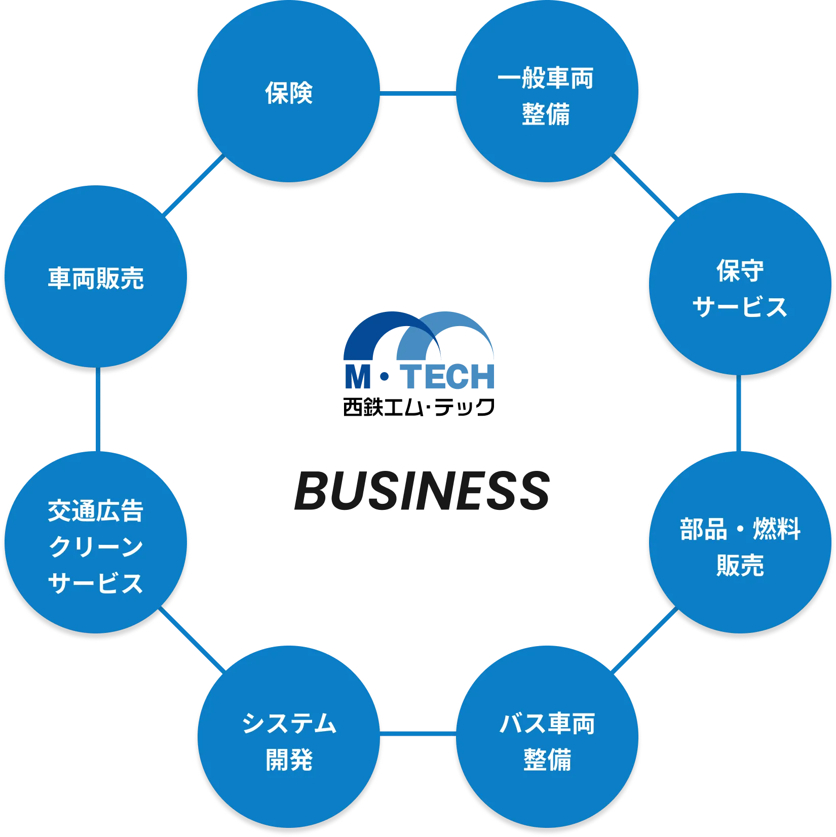 西鉄エム・テックの8つの事業領域の写真